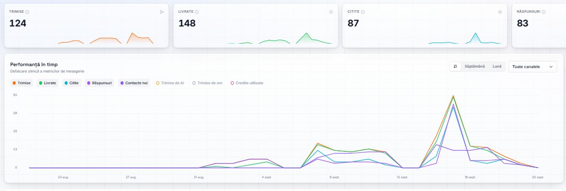 Tabloul de bord Leadflow: mesaje trimise, livrate, citite si raspunsuri